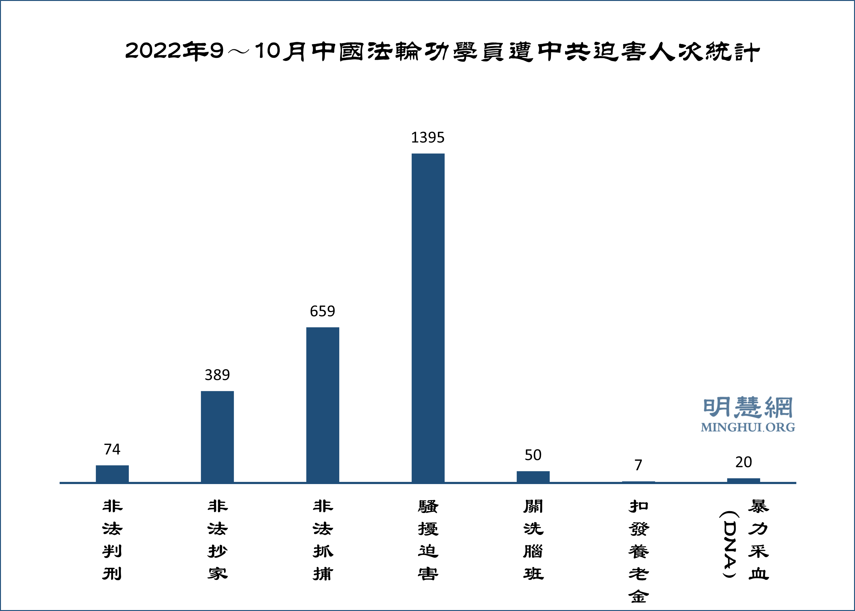 图1:2022年9~10月中国法轮功学员遭中共迫害人次统计