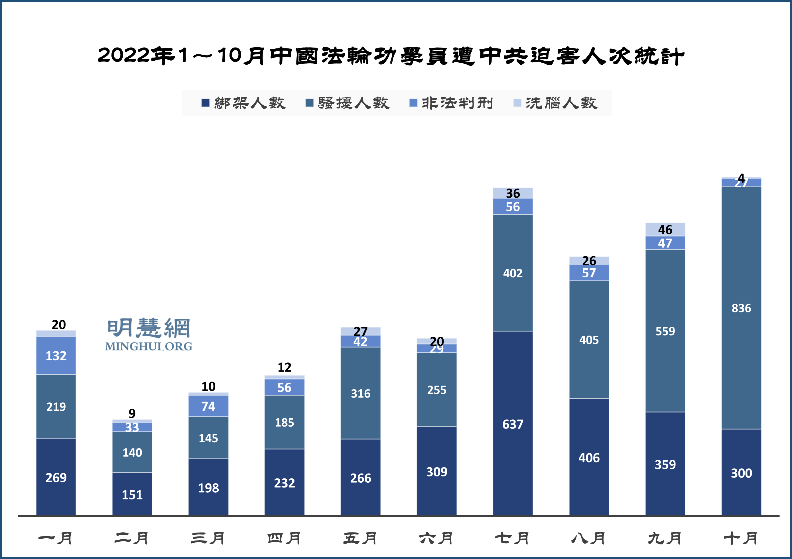 图2:2022年1~10月中国法轮功学员遭中共迫害人次统计