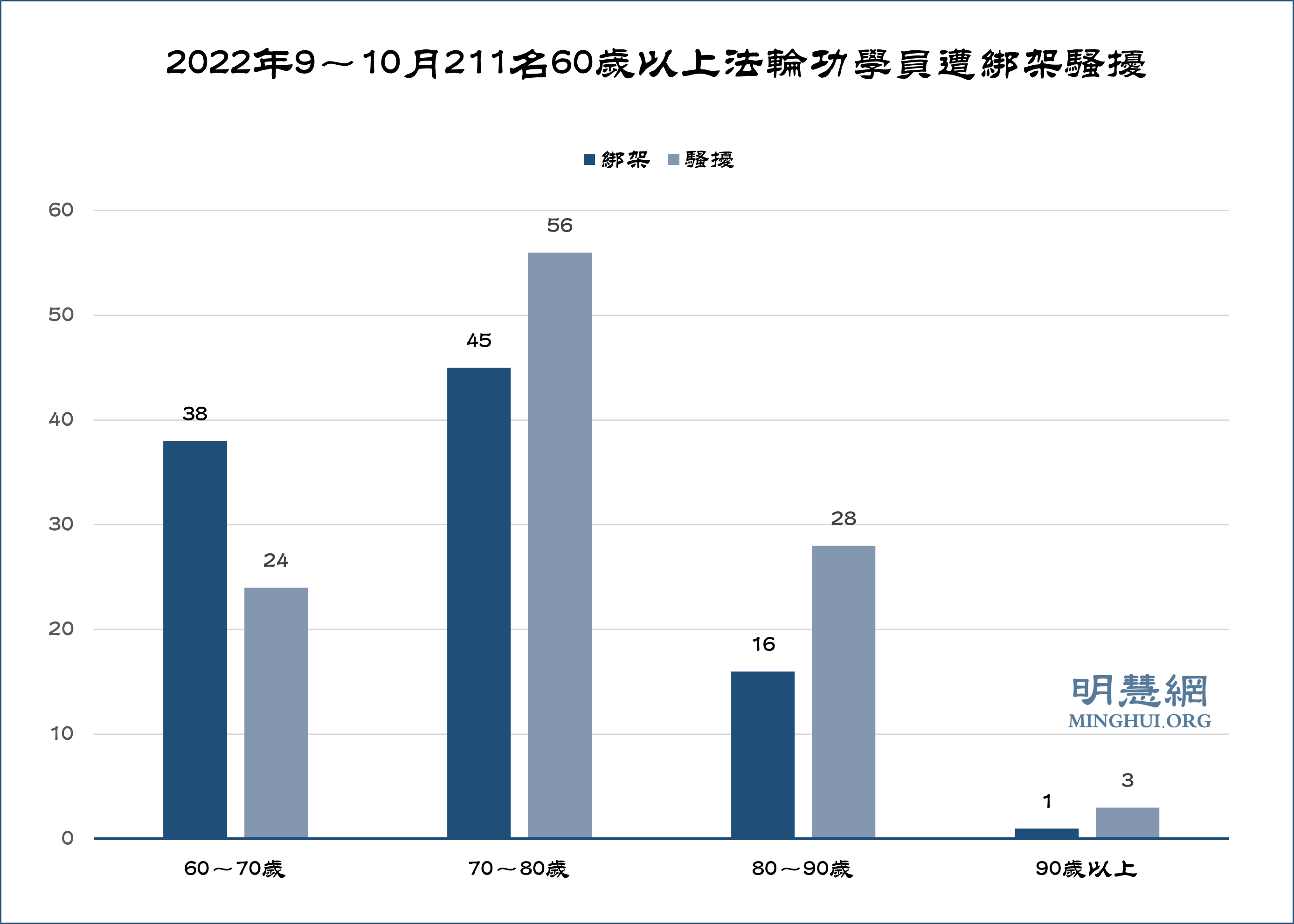 图4:2022年9~10月211名60岁以上法轮功学员遭绑架骚扰