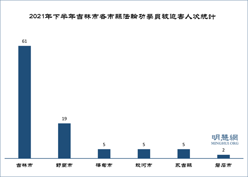 图2:2021年下半年吉林市各市县法轮功学员被迫害人次统计