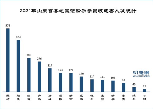图2:2021年山东省各地区法轮功学员被迫害人次统计