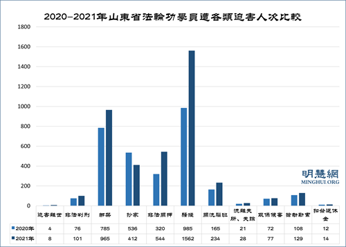 图3:2020-2021年山东省法轮功学员遭各类迫害人次比较
