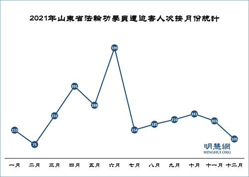 图4:2021年山东省法轮功学员遭迫害人次按月份统计