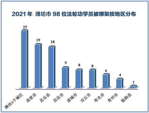 '图2:二零二一年潍坊市98位法轮功学员及家人被警察绑架按地区分布'