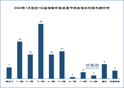 图1:2022年1月获知132名法轮功学员遭中共非法判刑按刑期分布