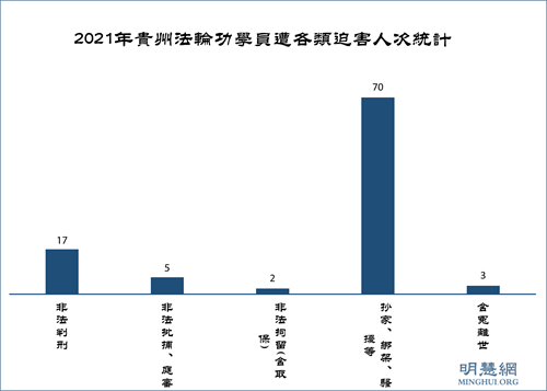 图2:2021年贵州法轮功学员遭各类迫害人次统计