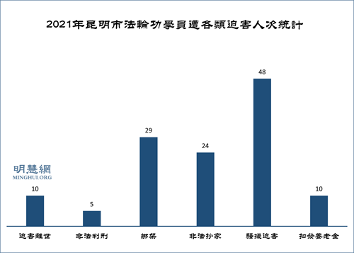 图2:2021年获知昆明市法轮功学员遭各类迫害人次统计
