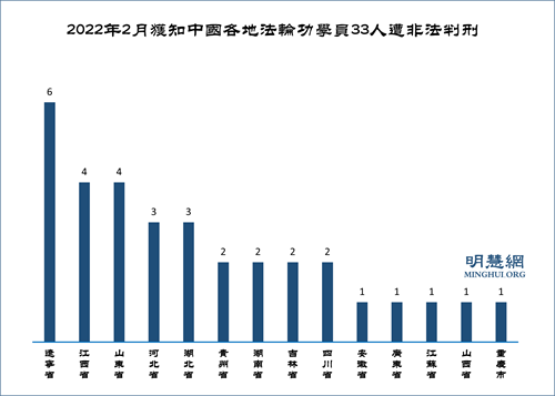 图2:2022年2月获知中国各地法轮功学员33人遭非法判刑