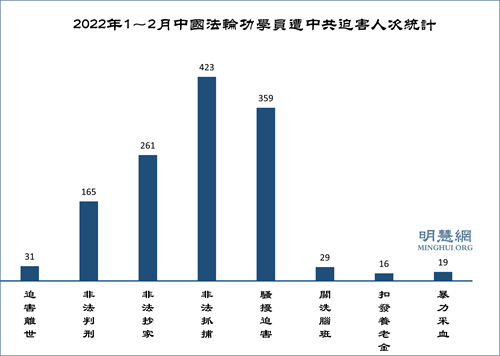图1: 2022年1~2月中国法轮功学员遭中共迫害人次统计