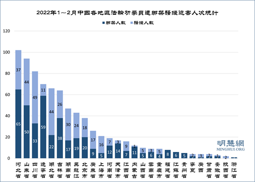 图2:2022年1~2月中国各地区法轮功学员遭绑架骚扰迫害人次统计
