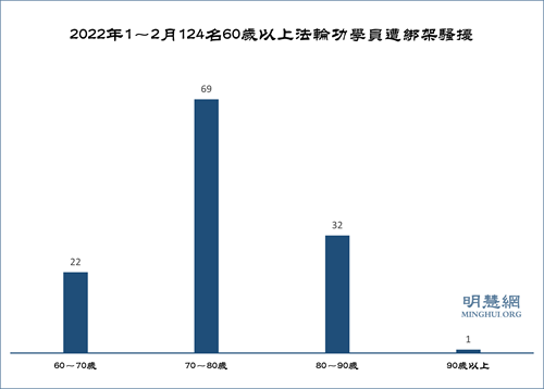 图3:2022年1~2月124名60岁以上法轮功学员遭绑架骚扰