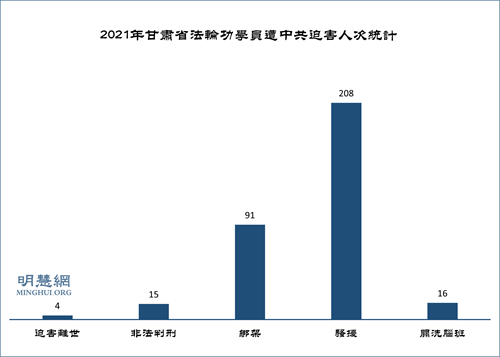 图:2021年甘肃省法轮功学员遭中共迫害人次统计