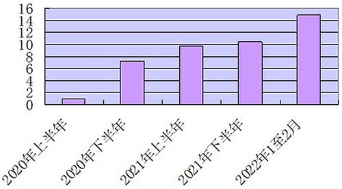 图2:(全球每半年染疫人数(以千万计),数据来源于Worldometers世界实时统计数据)