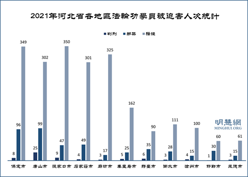 图2:2021年河北省各地区法轮功学员被迫害人次统计