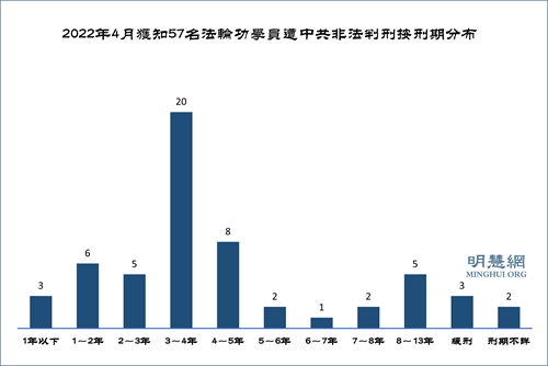 图1:2022年4月获知57名法轮功学员遭中共非法判刑按刑期分布