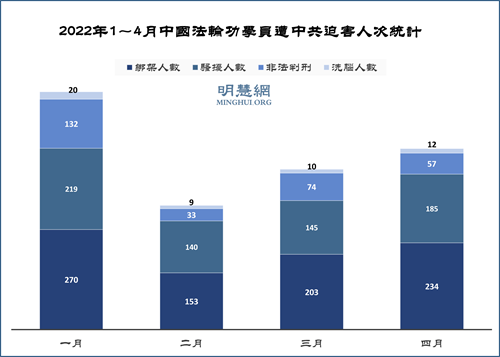 767名法轮功学员3~4月被中共绑架骚扰
