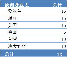 图3:在欧洲和亚太地区,有至少七十二位政要祝贺世界法轮大法日,及大法洪传三十周年。(明慧网统计表)