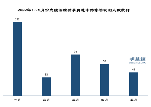 图1:2022年1~5月份大陆法轮功学员遭中共非法判刑人数统计