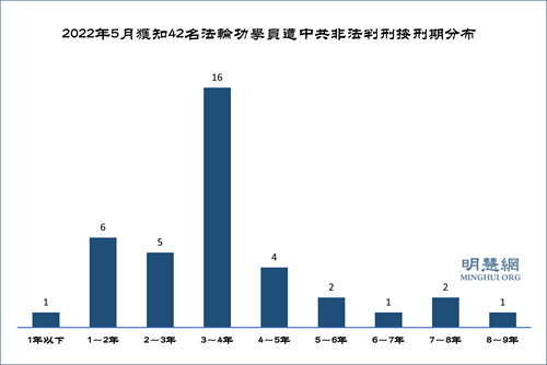 图2:2022年5月获知42名法轮功学员遭中共非法判刑按刑期分布