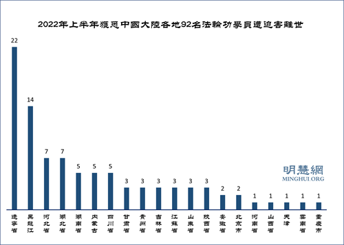 图:2022年1~6月份,被迫害致死法轮功学员按省的分布表