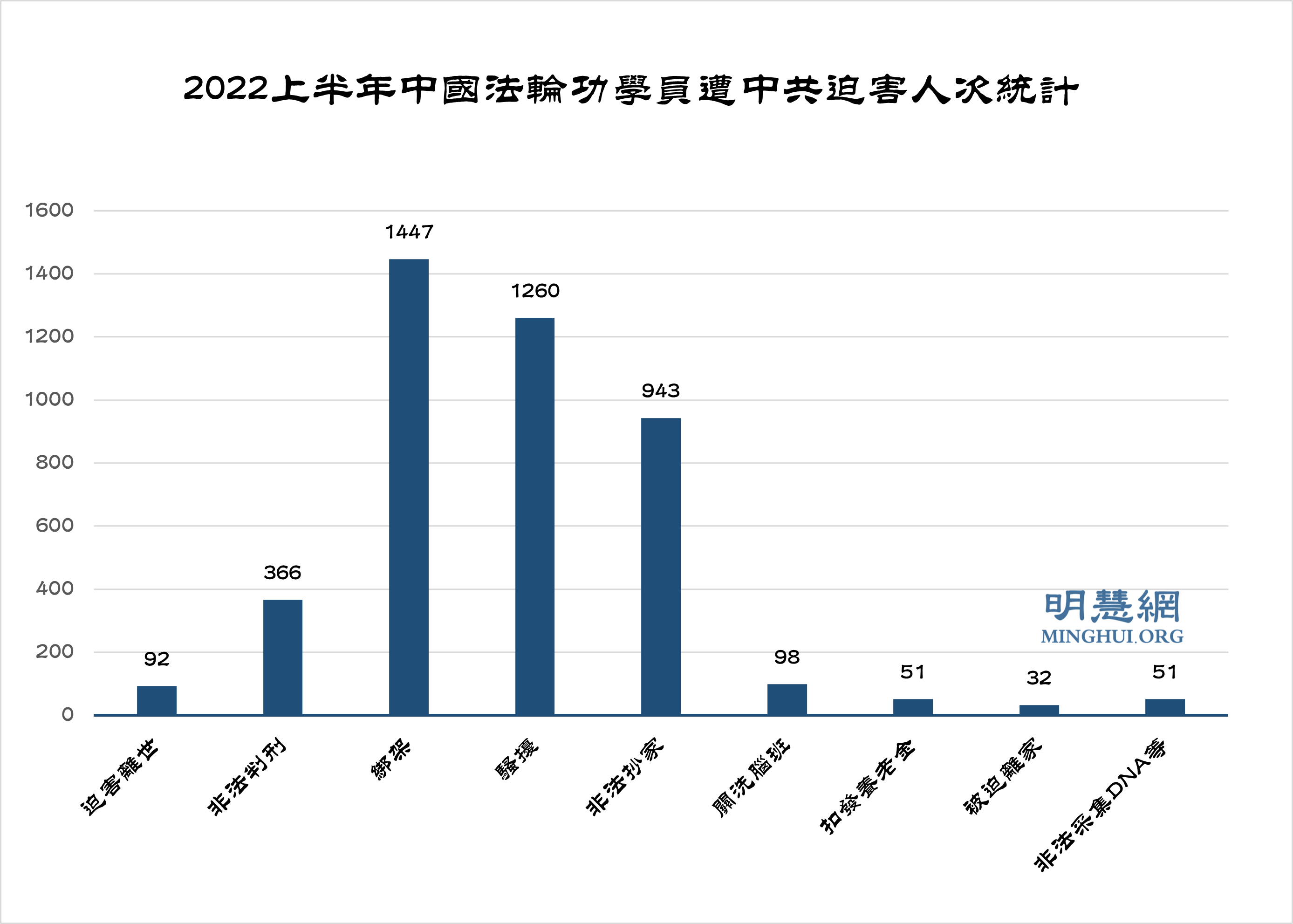 图:2022上半年中国法轮功学员遭中共迫害人次统计