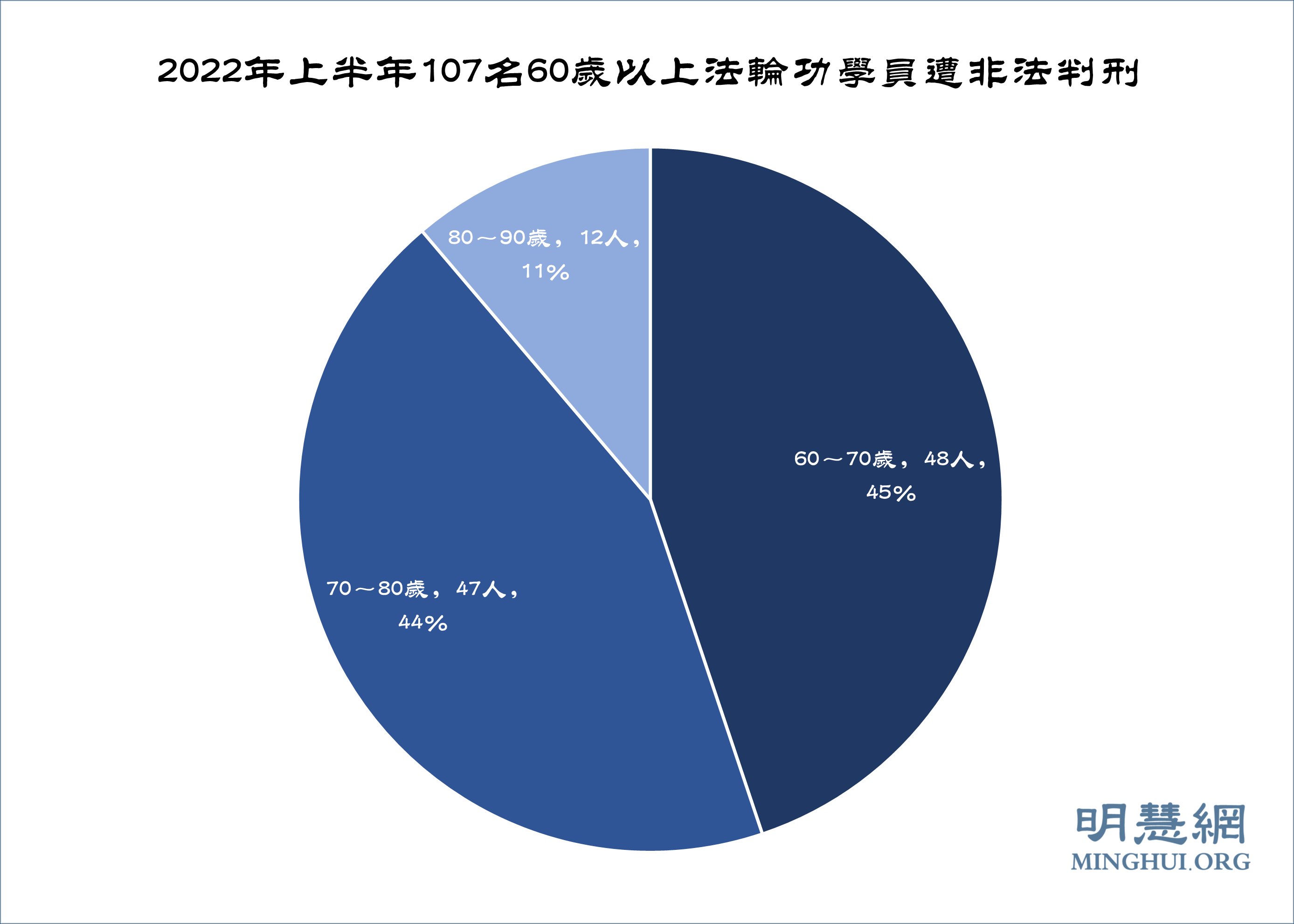 图4:2022年上半年107名60岁以上法轮功学员遭非法判刑