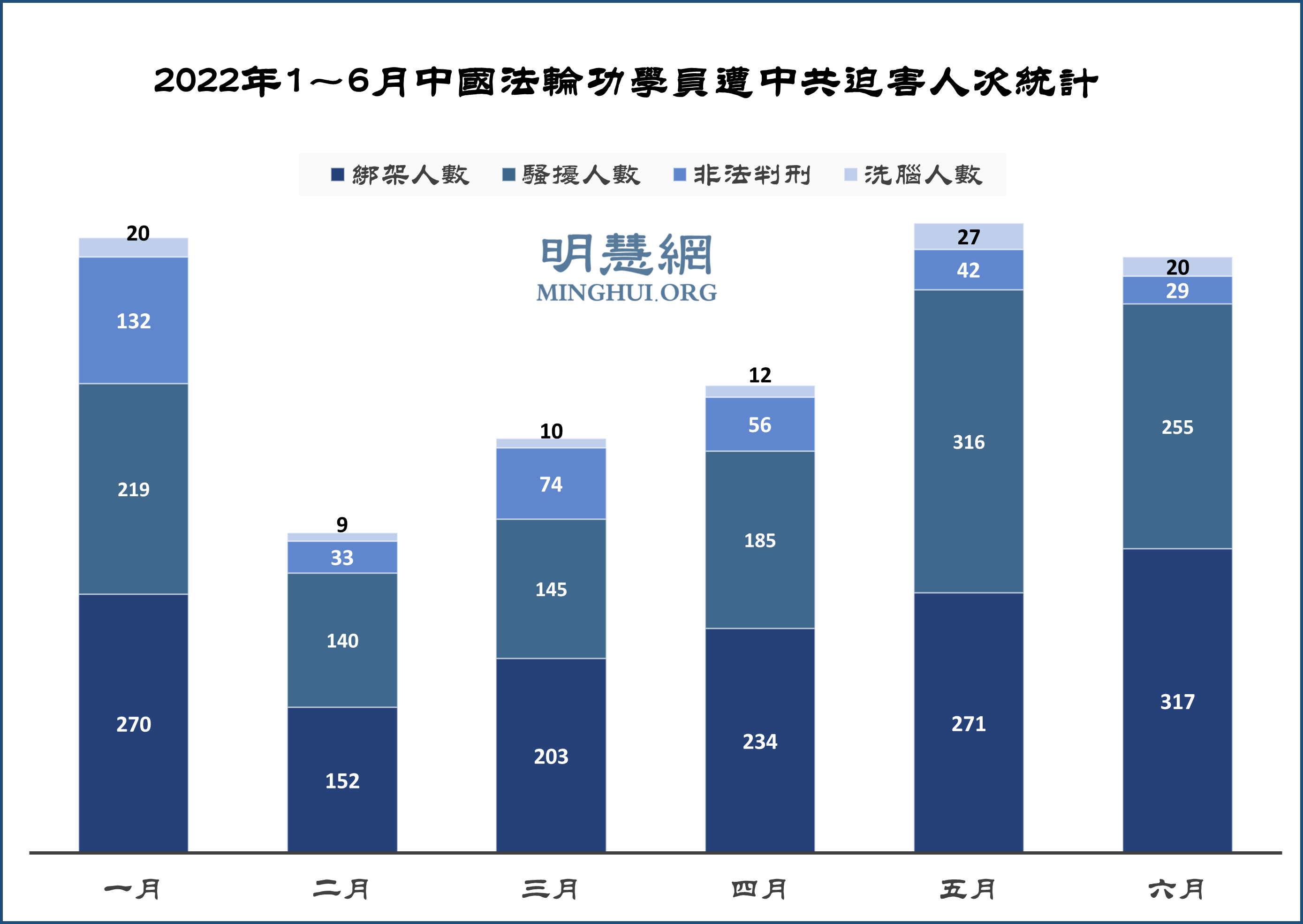图1:2022年1~6月中国法轮功学员遭中共迫害人次统计