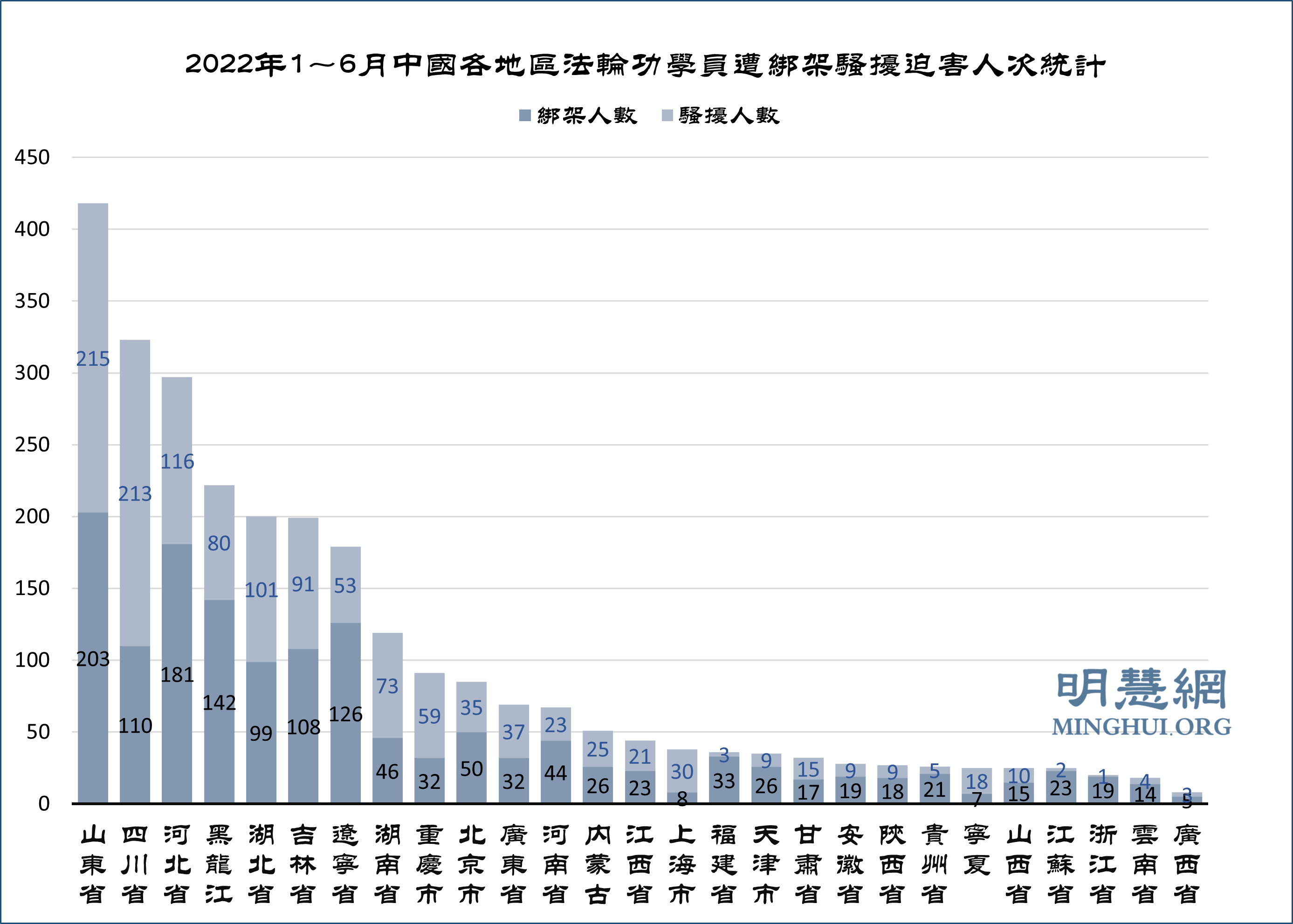 图2:2022年1~6月中国各地区法轮功学员遭绑架骚扰迫害人次统计