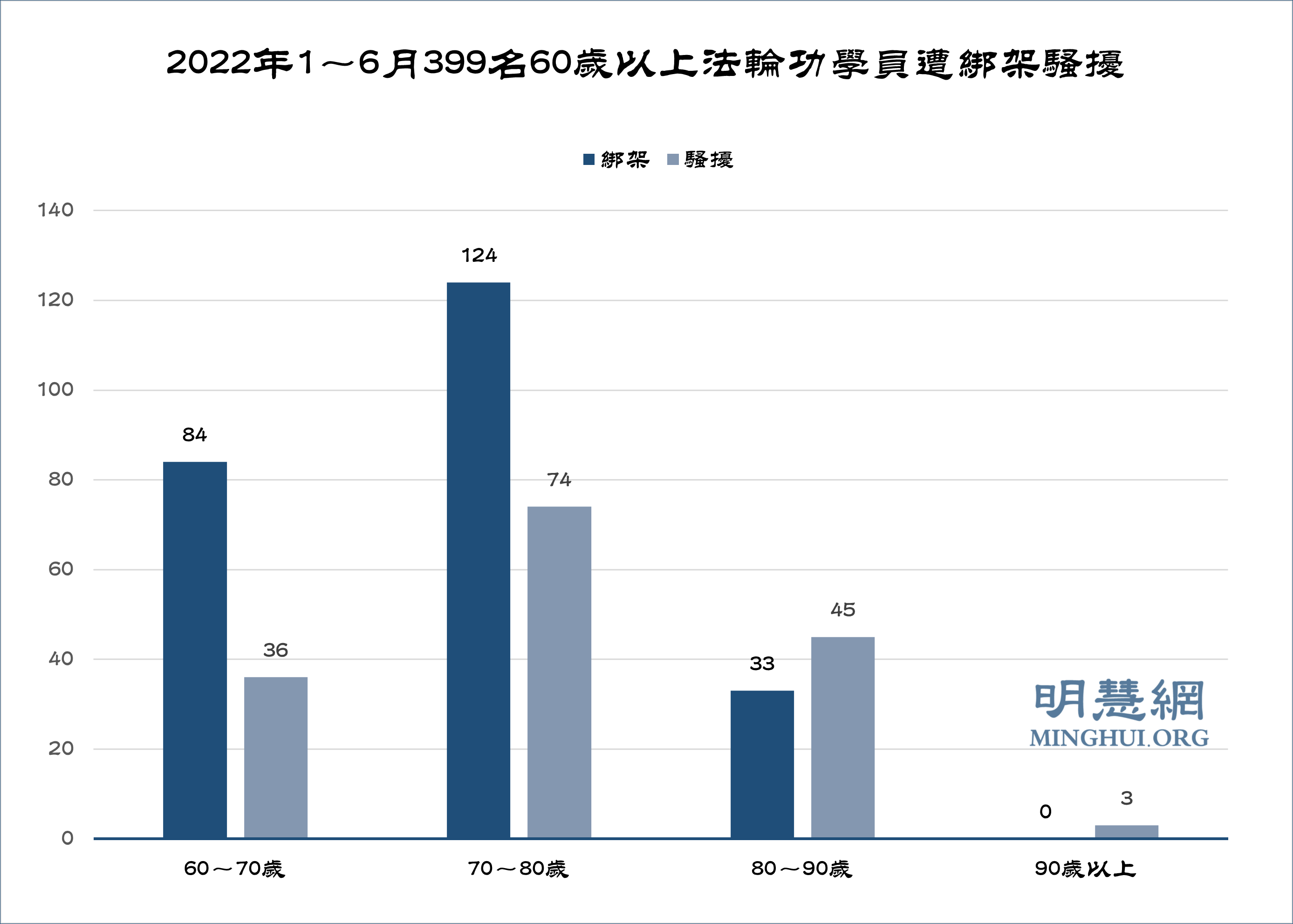 图3:2022年1~6月399名60岁以上法轮功学员遭绑架骚扰