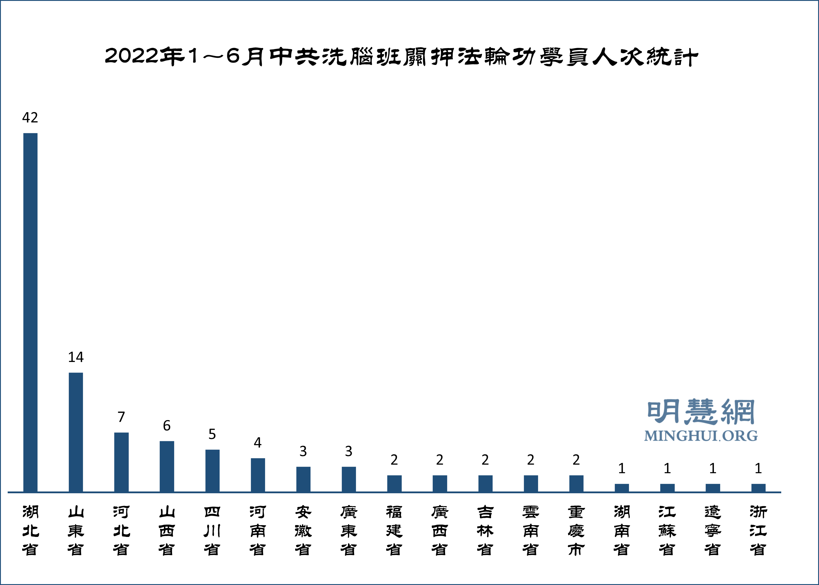图3:2022年1~6月中共洗脑班关押法轮功学员人次统计