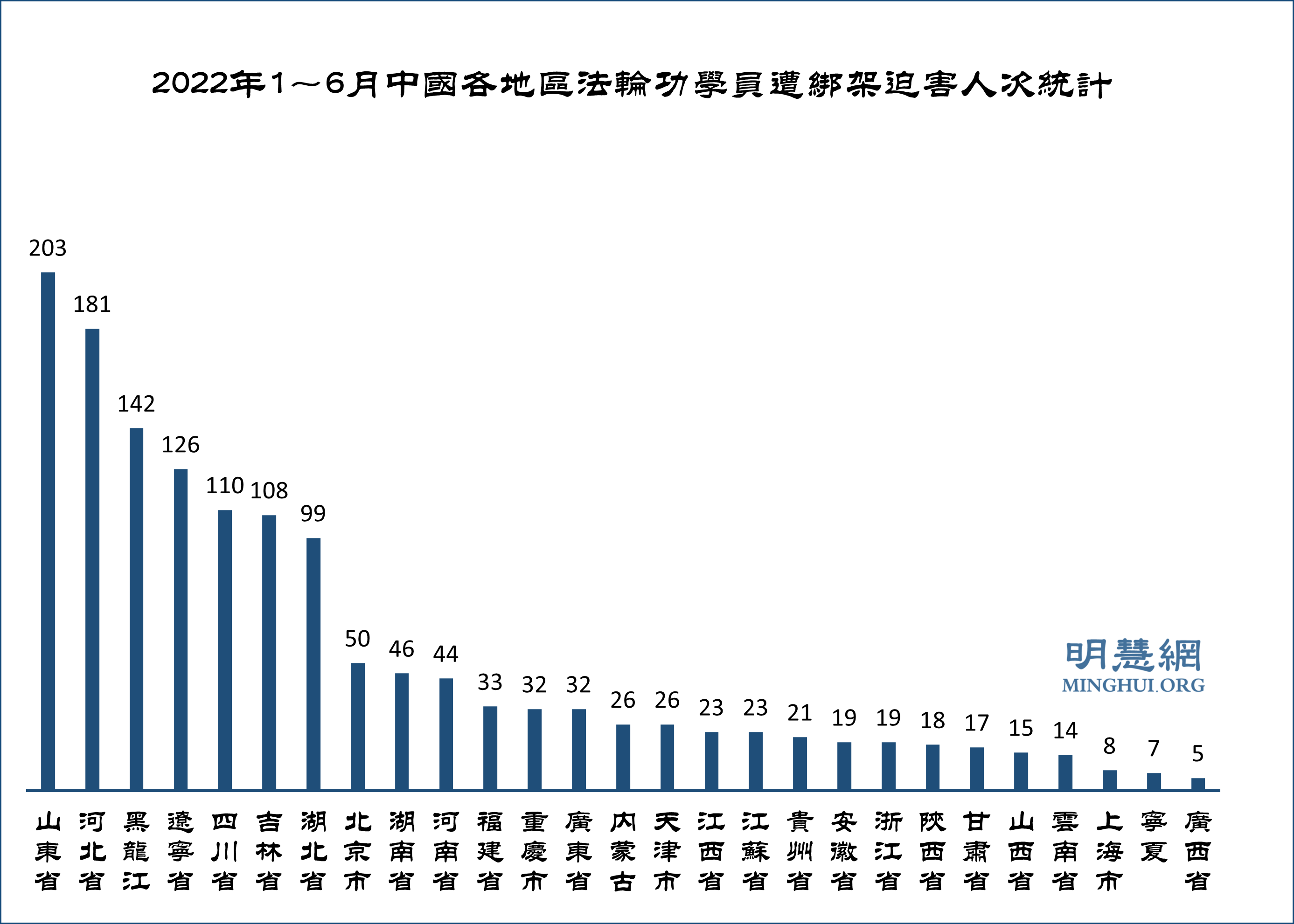 图:2022年1~6月中国各地区法轮功学员遭绑架迫害人次统计