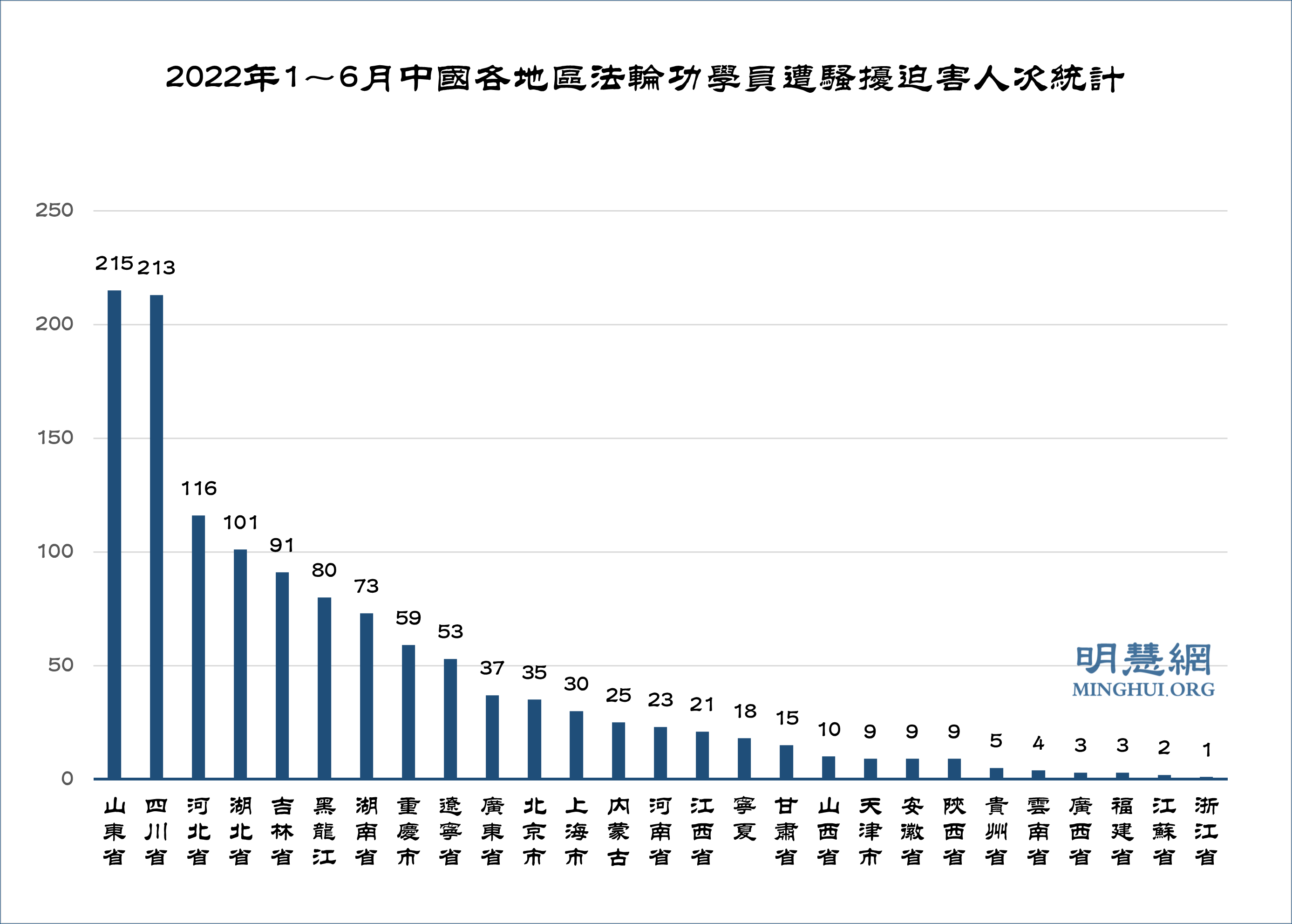 图:2022年1~6月中国各地区法轮功学员遭绑架迫害人次统计