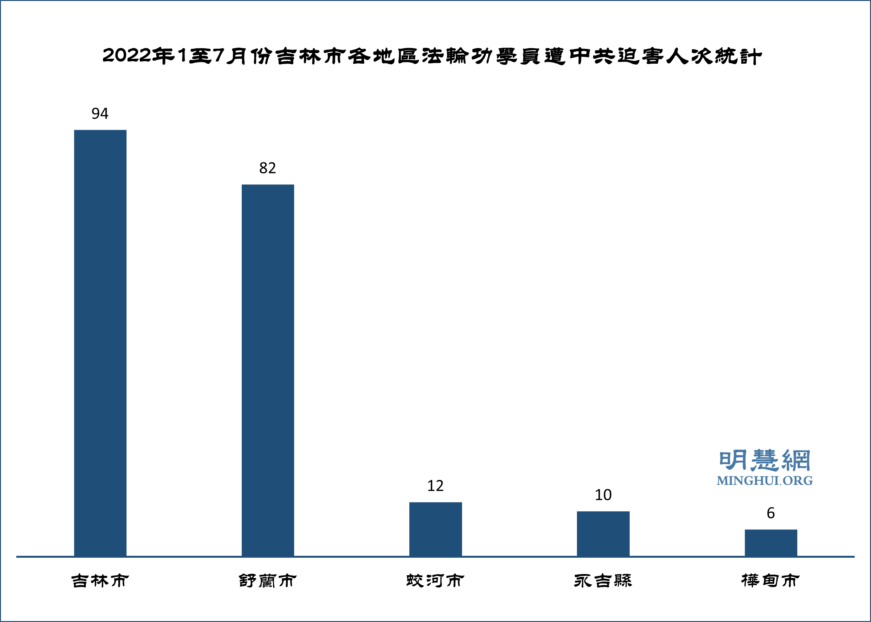 图2:2022年1至7月份吉林市各地区法轮功学员遭中共迫害人次统计