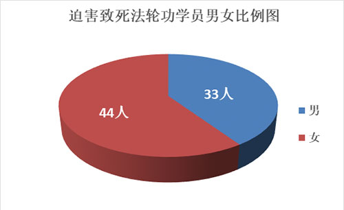 图2:迫害致死法轮功学员男女比例图