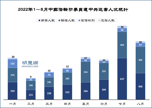 七~八月1850名法轮功学员遭绑架骚扰