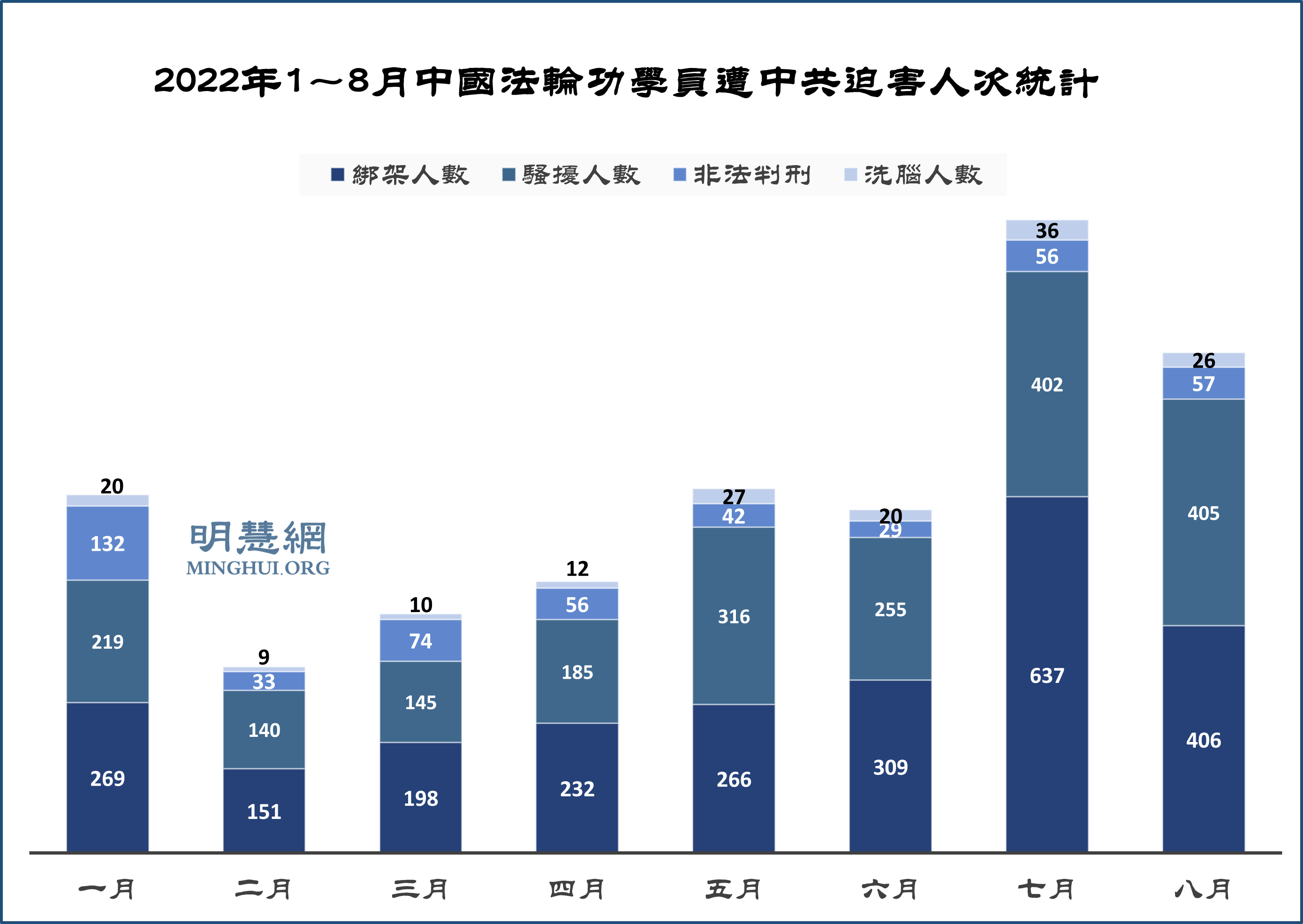 图2:2022年1~8月中国法轮功学员遭中共迫害人次统计