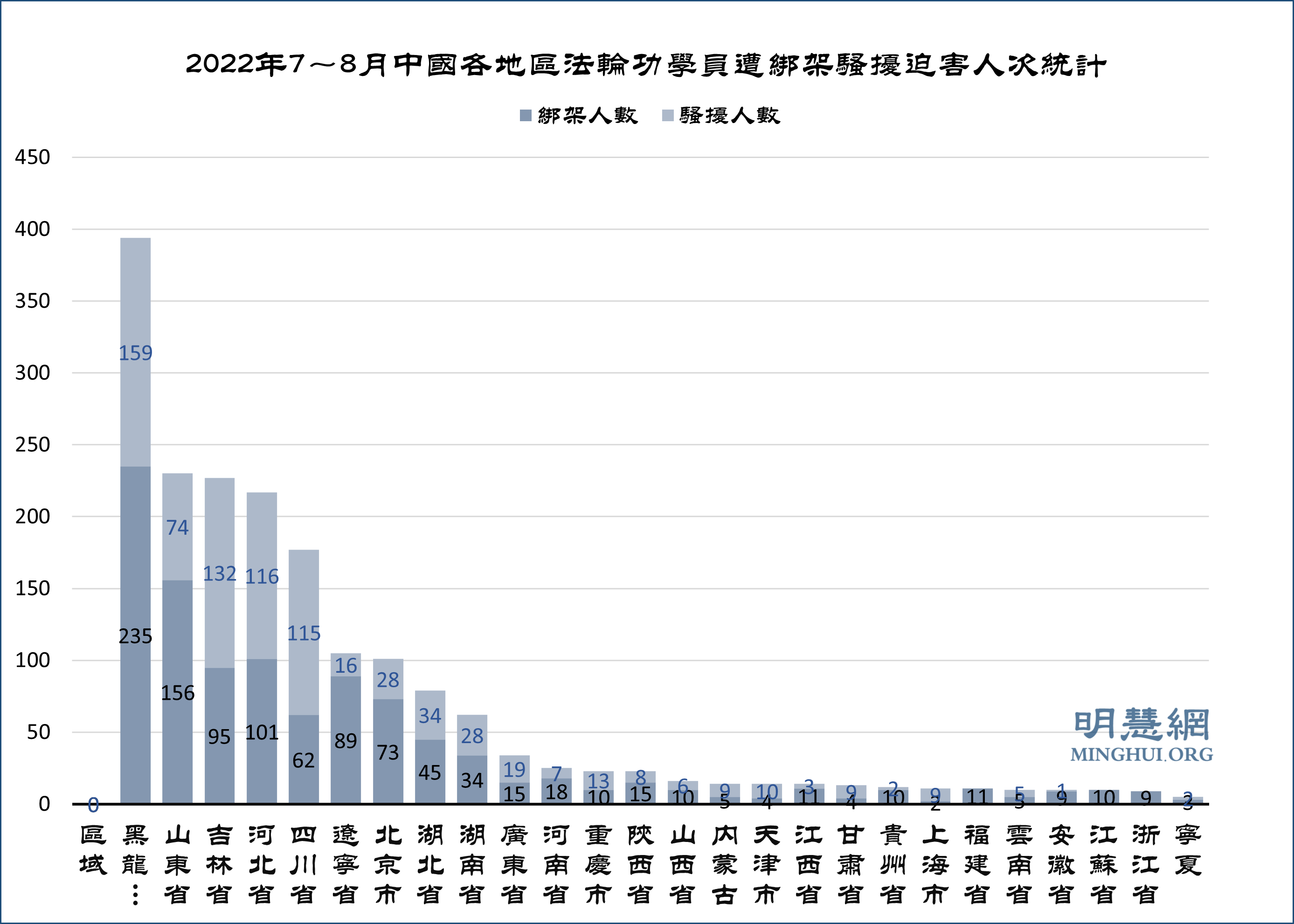 图3:2022年7~8月中国各地区法轮功学员遭绑架骚扰迫害人次统计