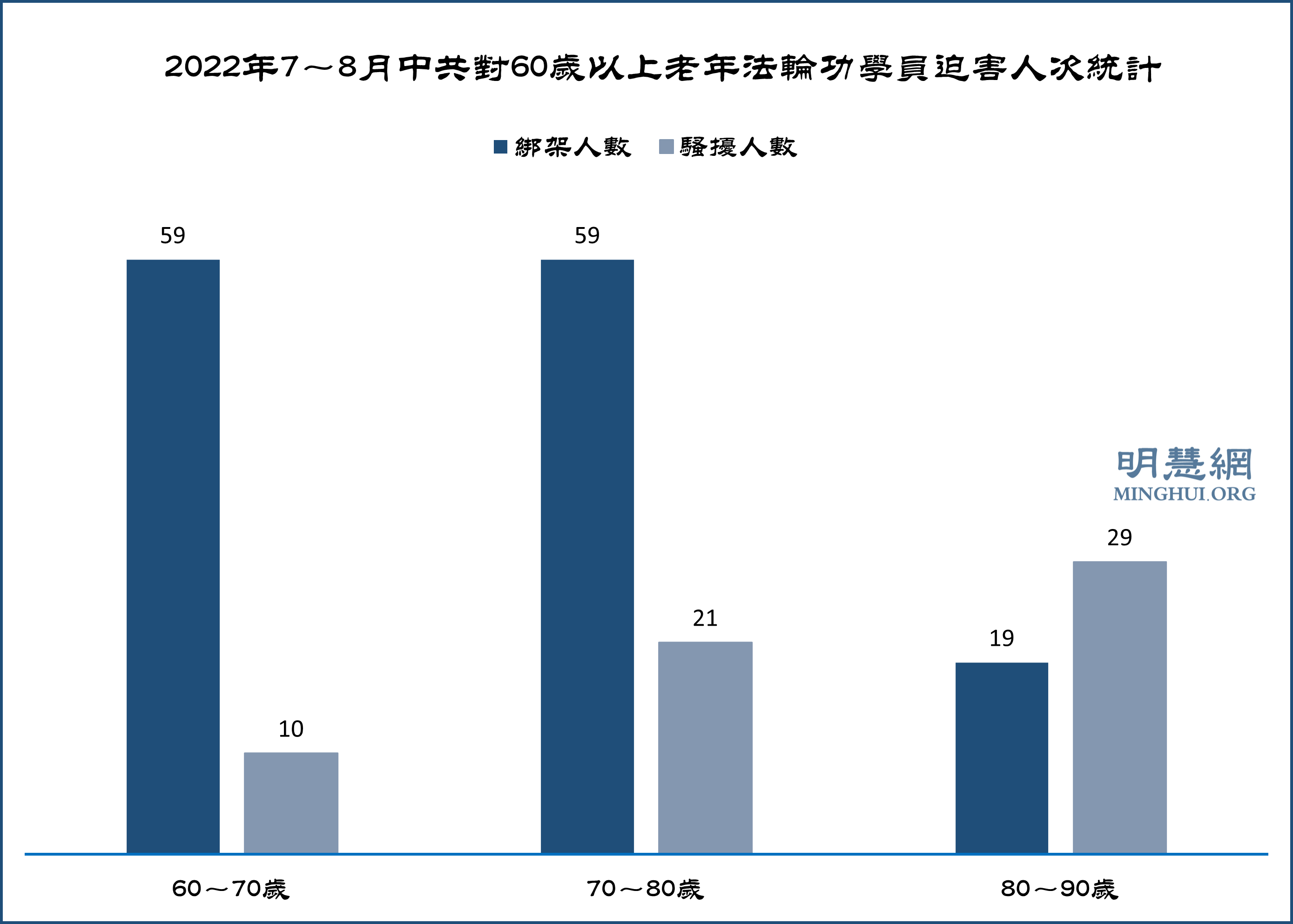 图4:2022年7~8月中共对60岁以上老年法轮功学员迫害人次统计