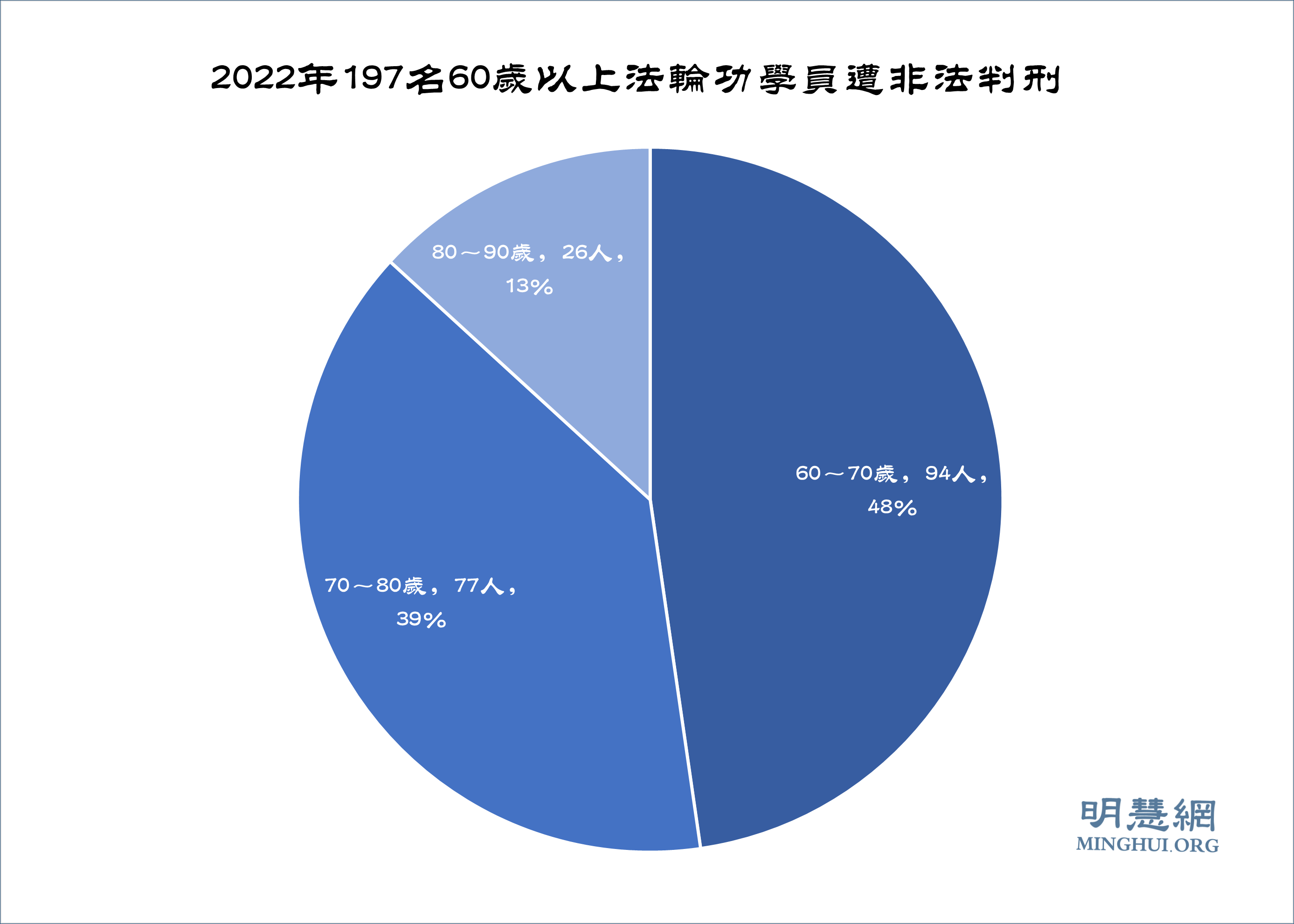 图4:2022年197名60岁以上法轮功学员遭非法判刑