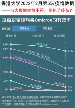 图3:香港第五波疫情数据,完美规整的降幅曲线涉嫌造假。