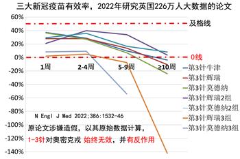 图4:著名医学期刊论文涉嫌造假,以其原始数据计算,欧美三大新冠疫苗一直不合格。