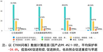 图5:《7000问卷》中相关疫苗的原始数据图,泄露了疫苗真相。