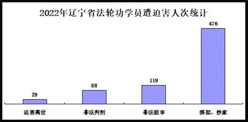 '图1:2022年辽宁省法轮功学员遭中共迫害人次统计'