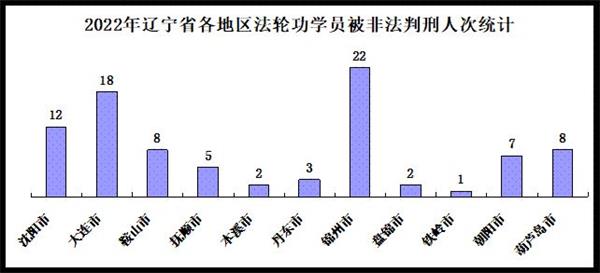 '图2:2022年辽宁省各地区法轮功学员被非法判刑人次统计'