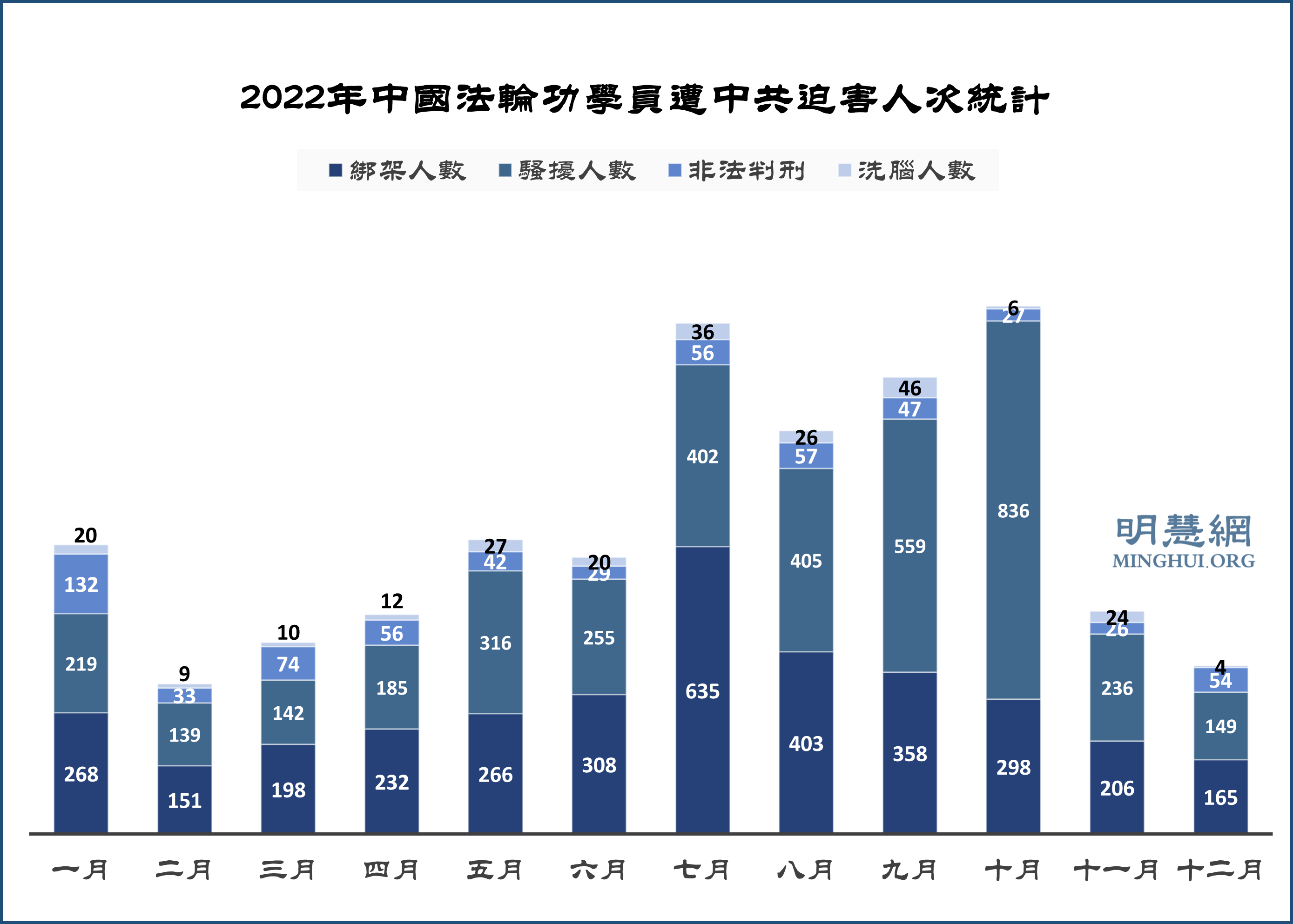 图1:2022年中国法轮功学员遭中共迫害人次统计