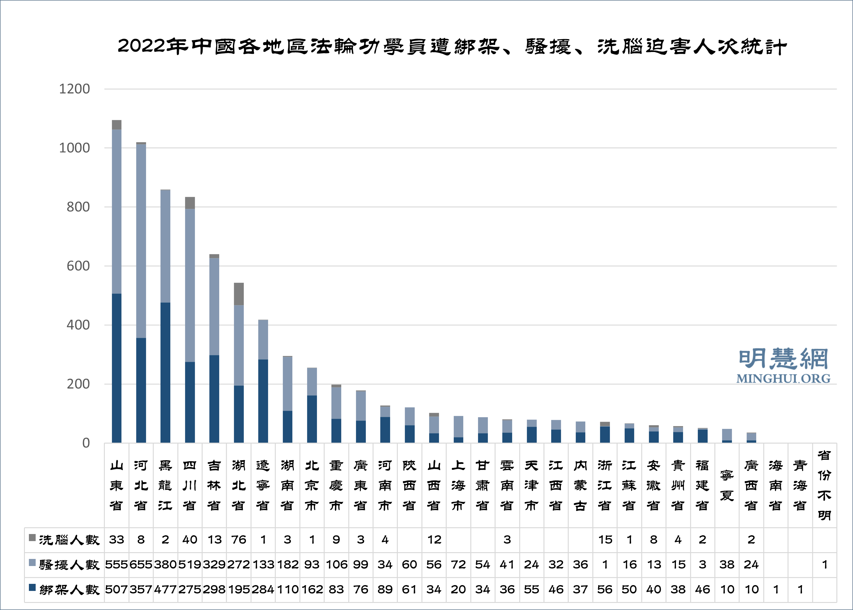图3:2022年中国各地区法轮功学员遭绑架、骚扰、洗脑迫害人次统计
