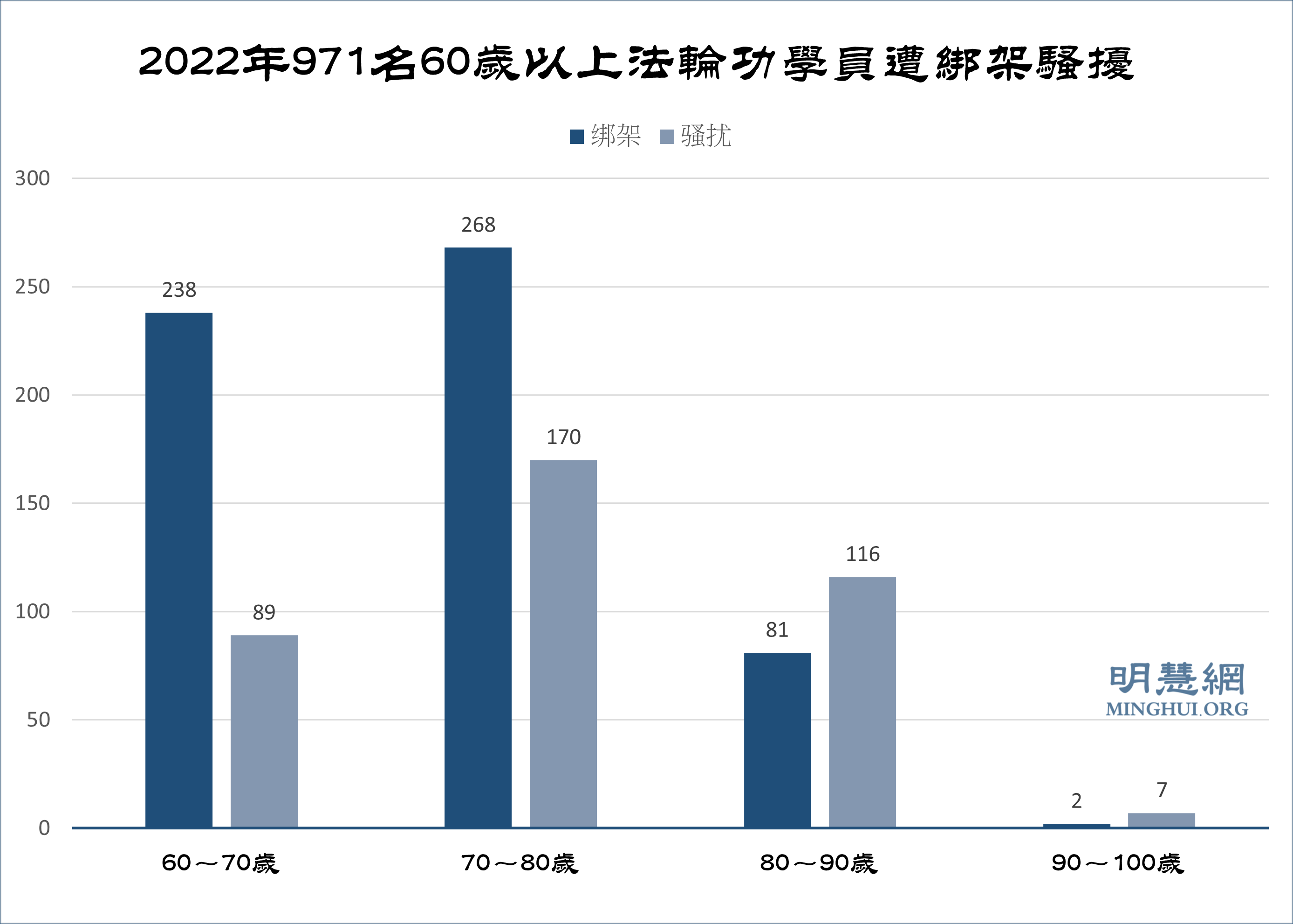图4:2022年971名60岁以上法轮功学员遭绑架骚扰