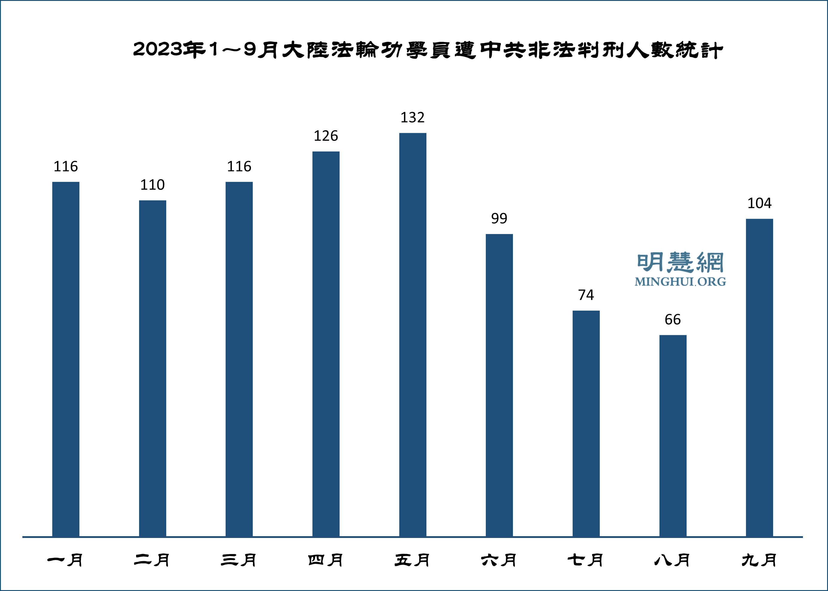 图2:2023年1~9月大陆法轮功学员遭中共非法判刑人数统计