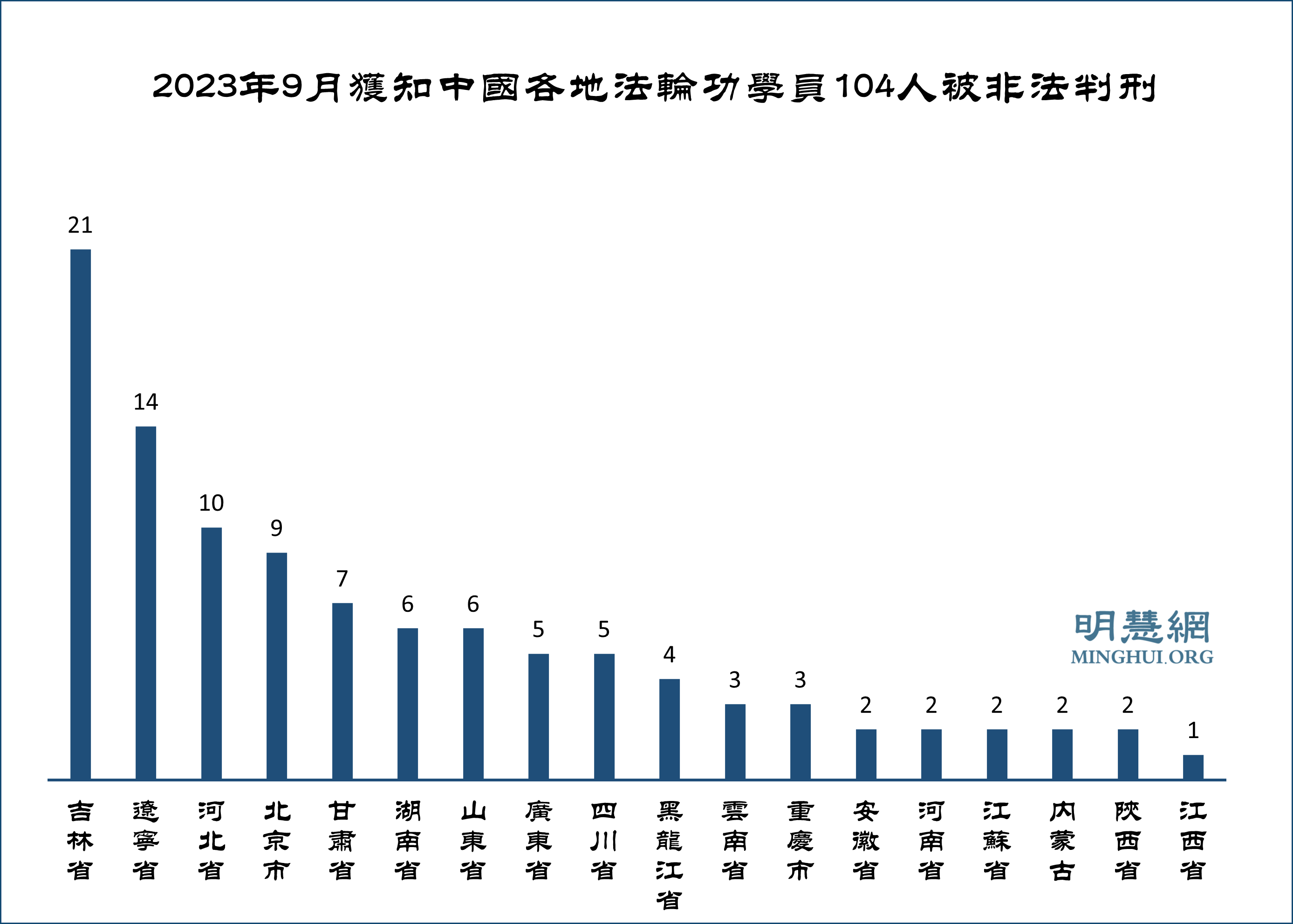 图3:2023年9月获知中国各地法轮功学员104人被非法判刑
