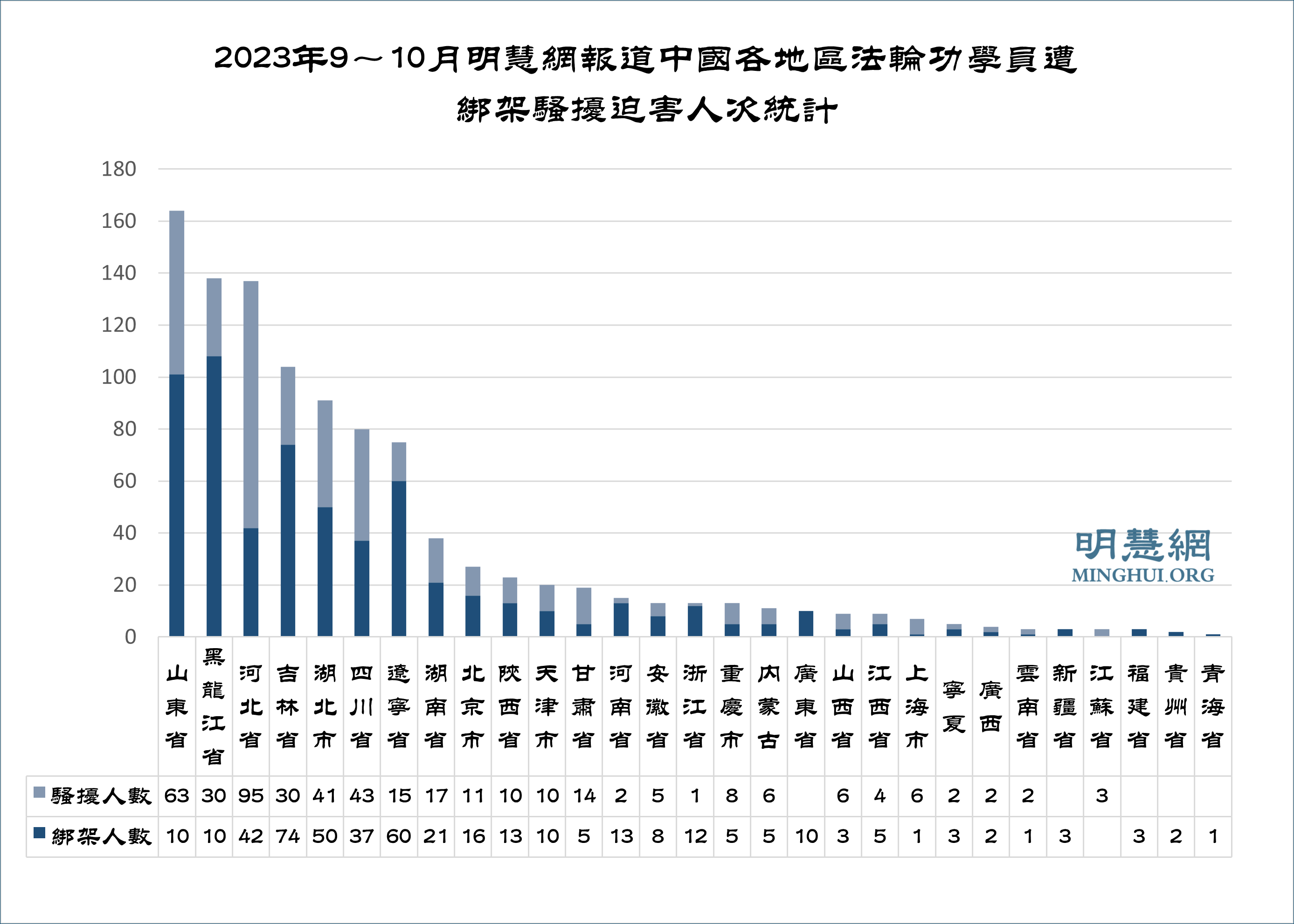 图2:2023年9~10月明慧网报道中国各地区法轮功学员遭绑架骚扰迫害人次统计